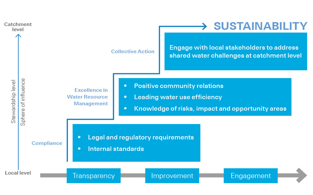 Water stewardship ladder infographic Water stewardship ladder infographic