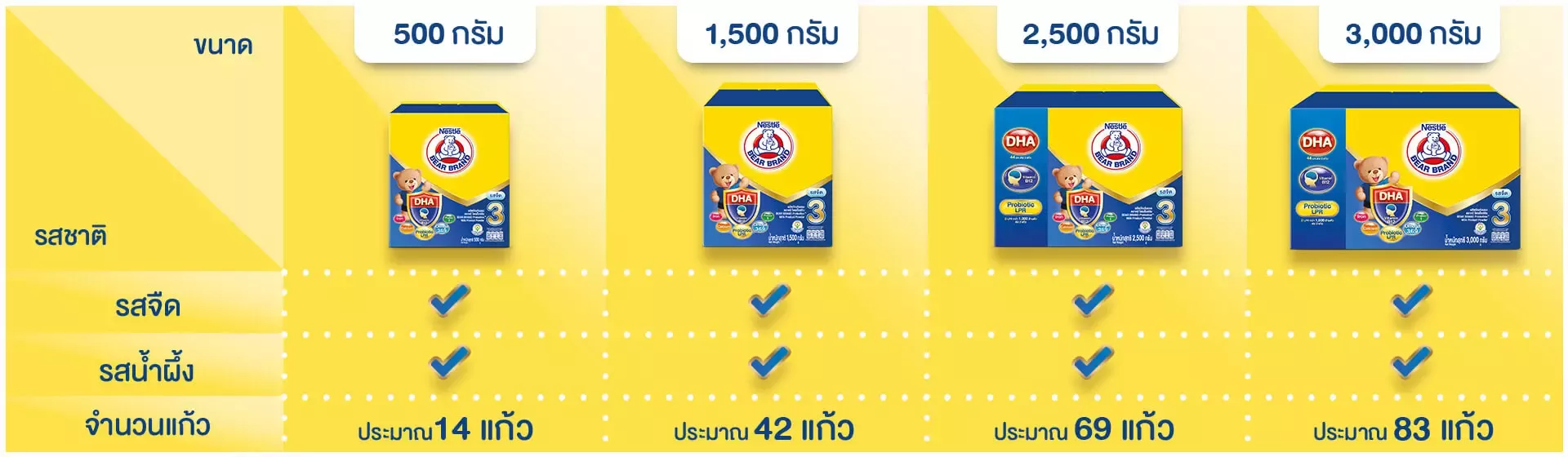 นมผงตราหมี โพรเท็กซ์ชัน มี 4 ขนาด