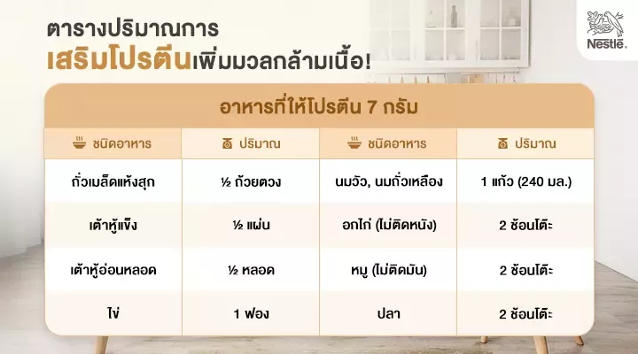 วัย 40 พร้อม เสริมโปรตีนรับมือมวลกล้ามเนื้อลดลง