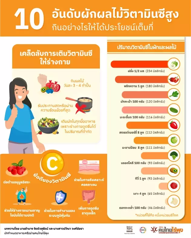 10อันดับผลไม้วิตามินซีสูง