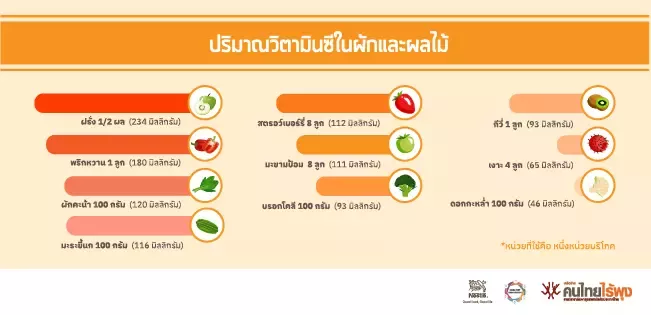ปริมาณวิตามินซีในผลไม้