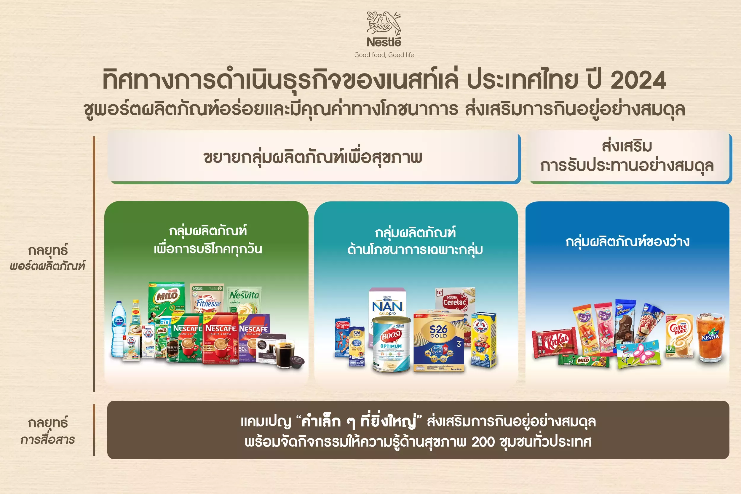 Nestle Business Direction 2024