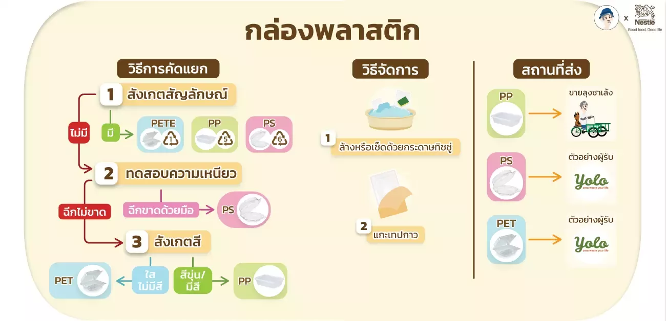  วิธีจัดการก่อนนำผลิตภัณฑ์ไปรีไซเคิล-กล่องพลาสติก