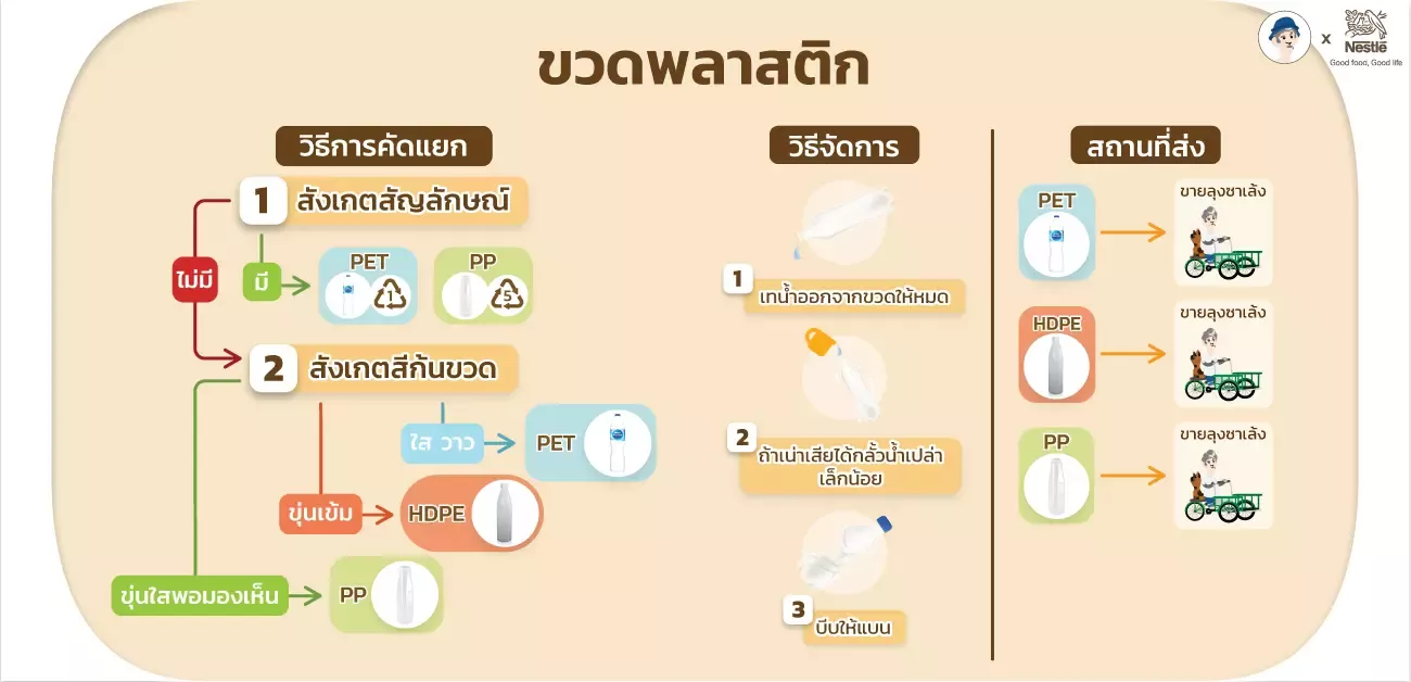 วิธีจัดการก่อนนำผลิตภัณฑ์ไปรีไซเคิล-ขวดพลาสติก