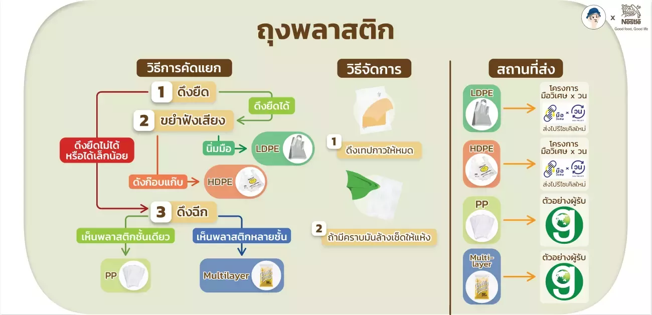วิธีจัดการก่อนนำผลิตภัณฑ์ไปรีไซเคิล-ถุงพลาสติก