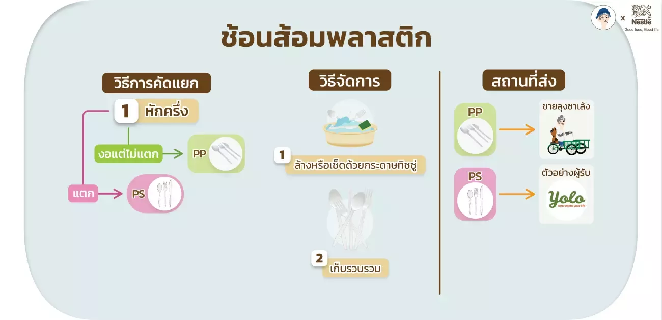  วิธีจัดการก่อนนำผลิตภัณฑ์ไปรีไซเคิล-ช้อนส้อมพลาสติก