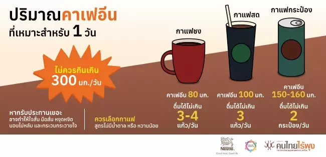 ภายใน 1 วันร่างกาย ร่างกายรับคาเฟอีนได้มากน้อยแค่ไหน