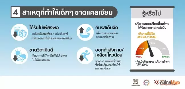 4 สาเหตุ ทำไมเด็กขาดแคลเซียม