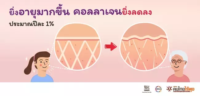 ยิ่งอายุมากขึ้นคอลลาเจนยิ่งลดลง