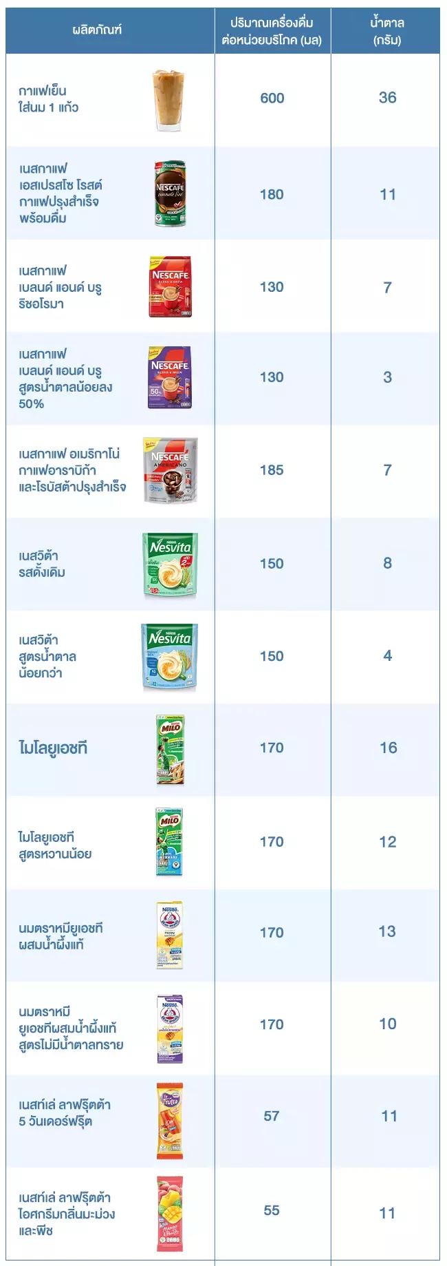 ตัวอย่างปริมาณน้ำตาลในเครื่องดื่มและไอศกรีม