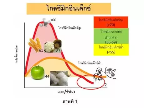 โภชนาการเพื่อผิวสวย ตอนที่ 1